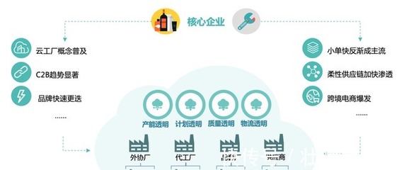 供應(yīng)鏈生產(chǎn)協(xié)同SaaS企業(yè)甄一科技完成3000萬元Pre-A輪融資，加速科技推廣與應(yīng)用服務(wù)