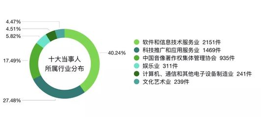 2014-2017年全國三大知識產(chǎn)權(quán)法院大數(shù)據(jù)報告 科技推廣與應(yīng)用服務(wù)領(lǐng)域的關(guān)鍵洞察